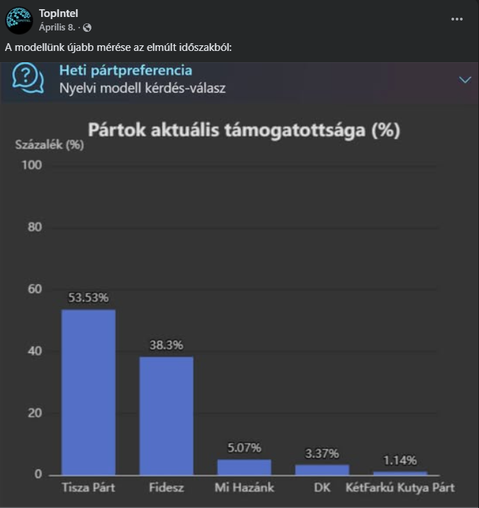 A TopIntel modell nyilvános előrejelzése a 2026-os magyar választásról: Tisza Párt 53,53%, Fidesz 38,3%, Mi Hazánk 5,07%, DK 3,37%, Kétfarkú Kutya Párt 1,14% – Facebook, 2026. április 8.