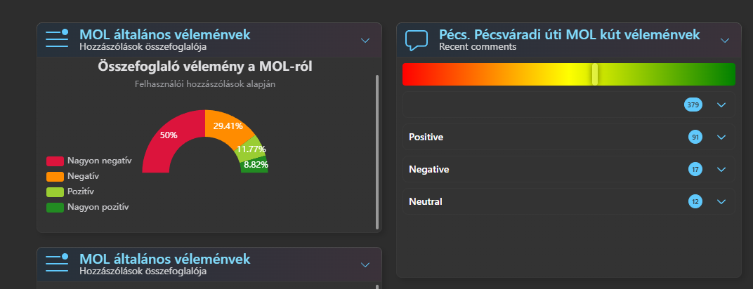 Synesys dashboard: sentiment-összegzés és kommentelemzés MOL-vélemények alapján