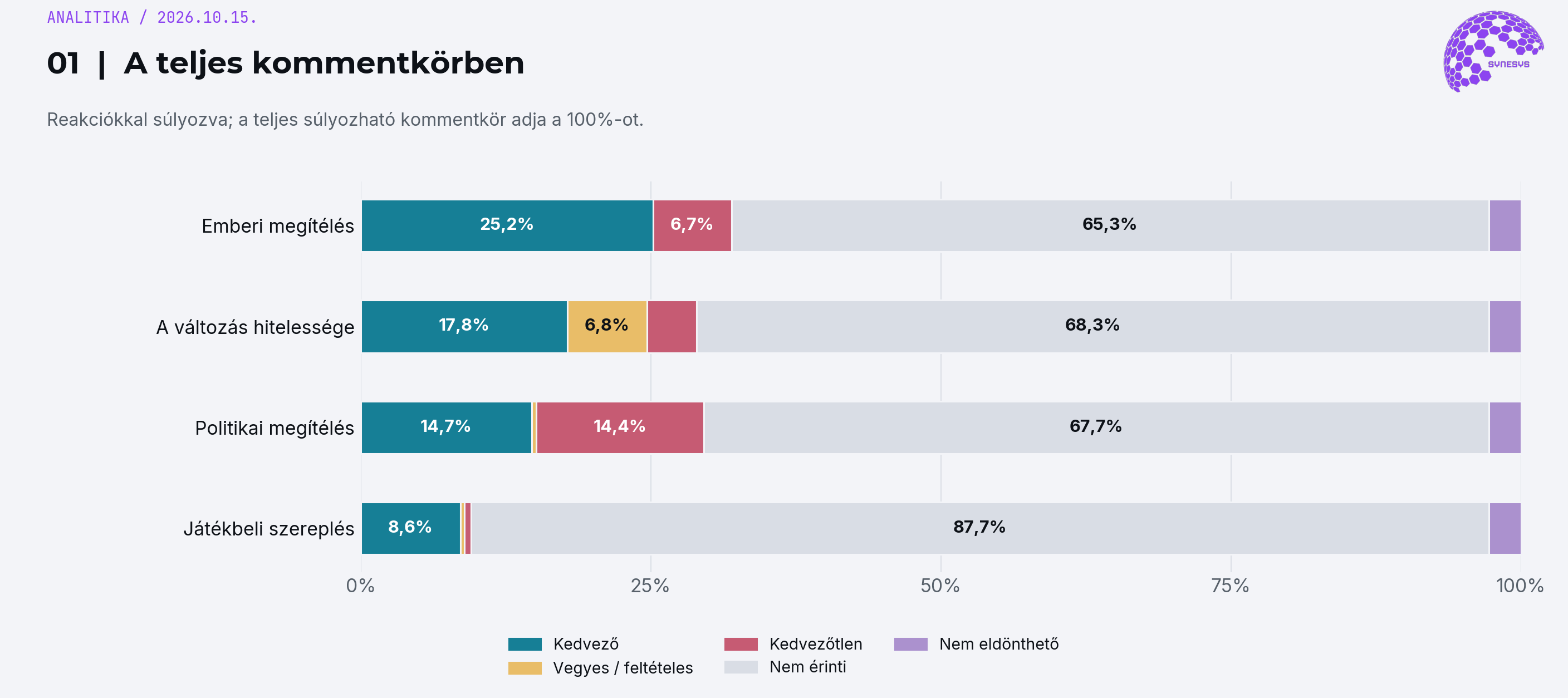 1. Mi látszik a teljes kommentkörben? Részletes értékek a következő táblázatban.